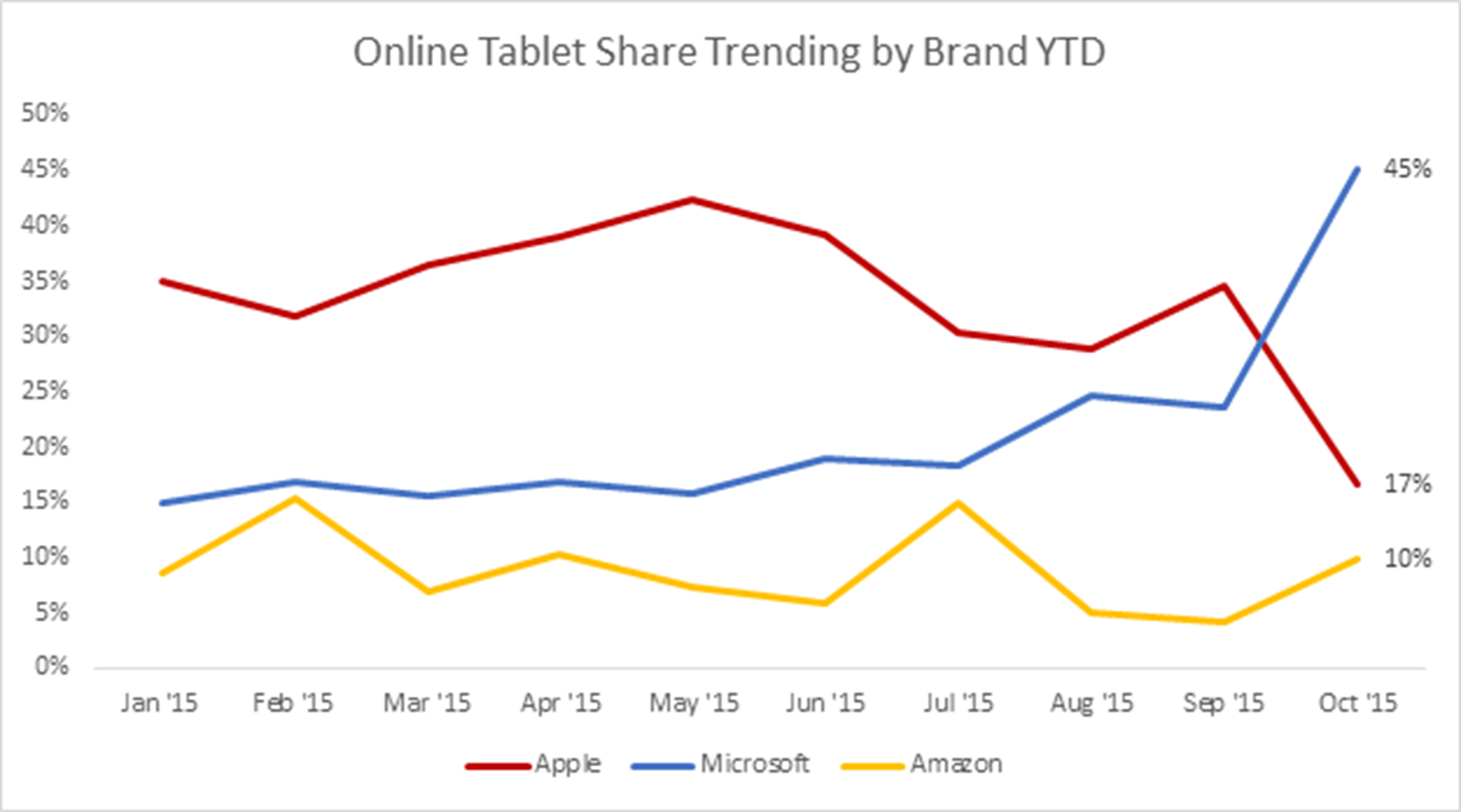 Microsoft batte apple nella vendita di tablet